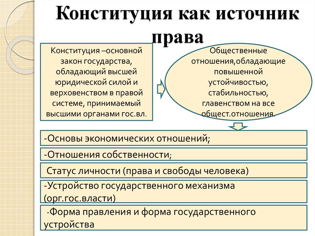 Конституционное понятие и виды. Конституция как источник права. Конституция РФ как источник права. Конституция как основной источник конституционного права. Конституция как источник гражданского права.