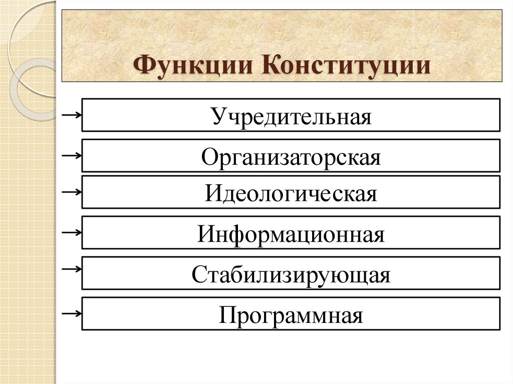 Конституция как источник права план