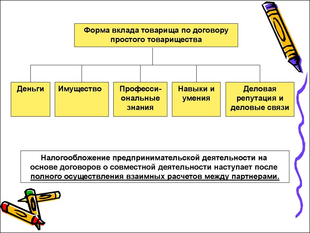 Совместной хозяйственной деятельности. Схема простого товарищества. Виды договора простого товарищества. Простое товарищество пример. Схема договора о совместной деятельности.