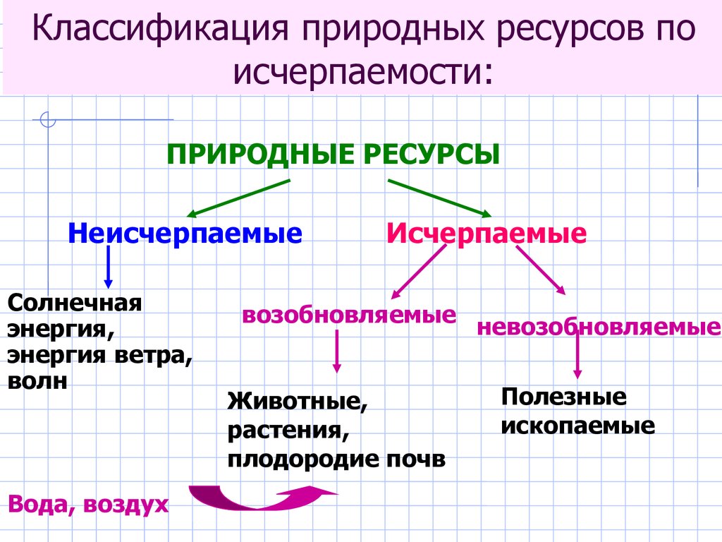 Вид природных богатств. Классификация природных ресурсов по степени истощаемости. Классификация природных ресурсов по исчерпаемости. Схема классификации природных ресурсов по степени исчерпаемости. Классификация по исчерпаемости Минеральных ресурсов.