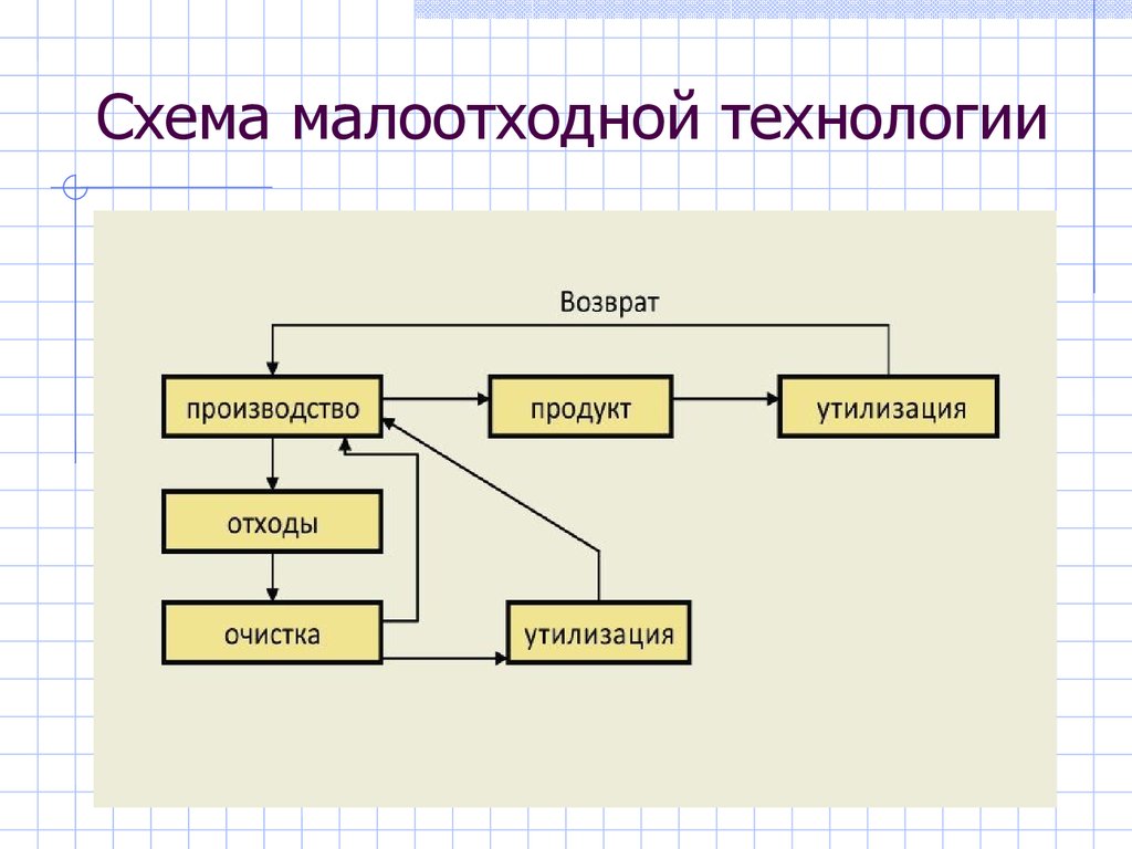 Безотходное производство презентация