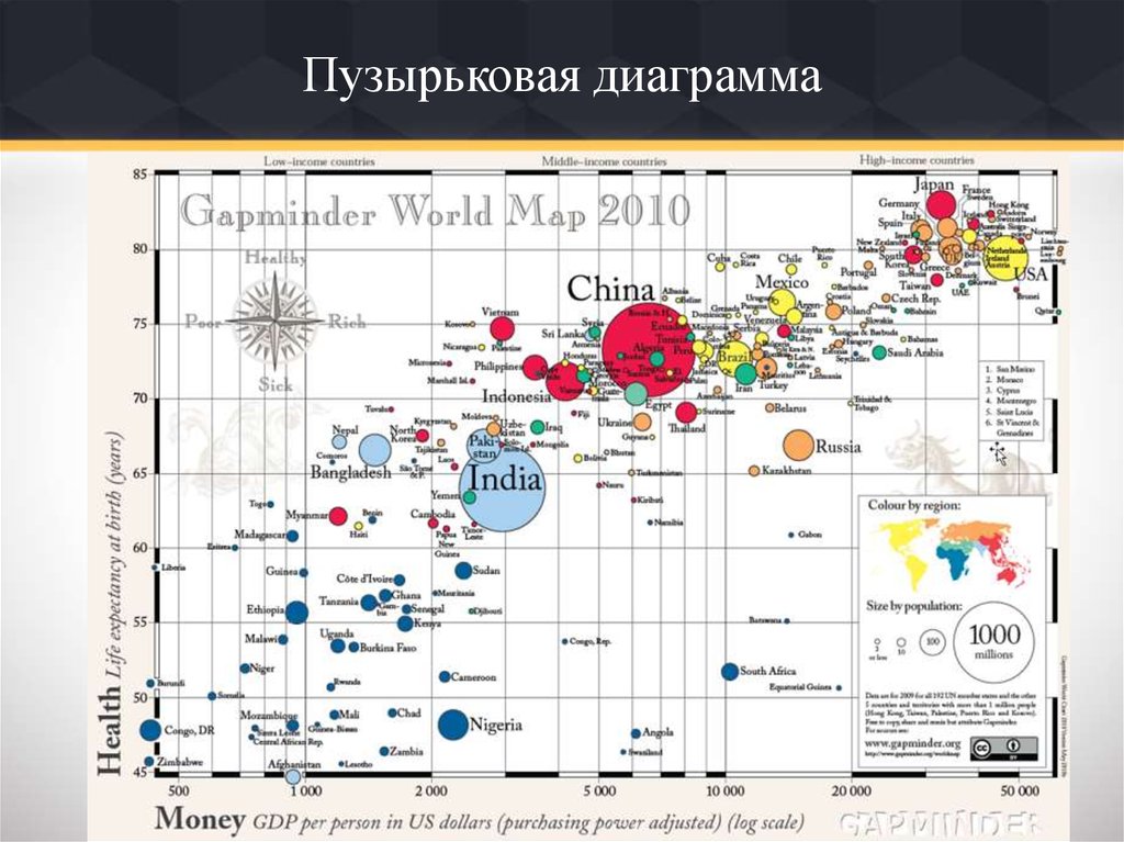 Пузырьковая диаграмма используется для