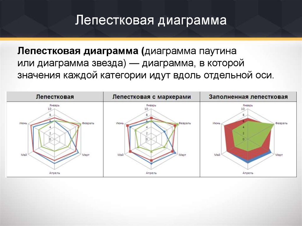 Создать лепестковую диаграмму