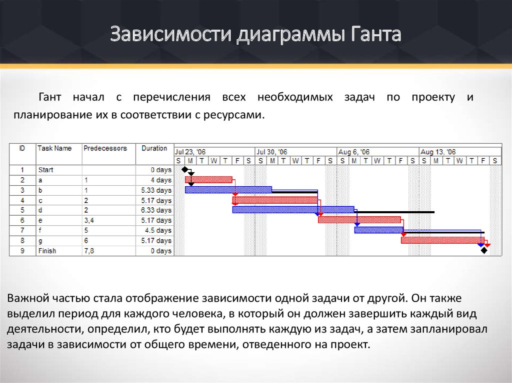 Диаграмма ганта задачи