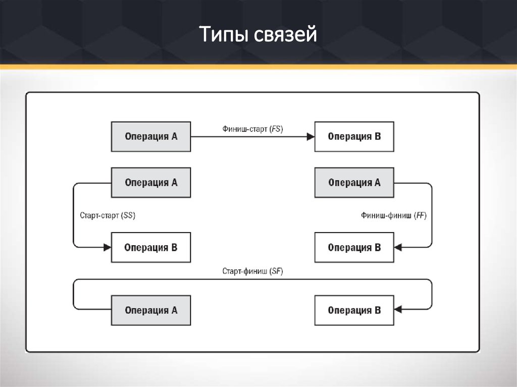 Связи их виды. Виды систем связи. Типы связей в организации. Типы диаграмм связей. Типы связей между операциями.