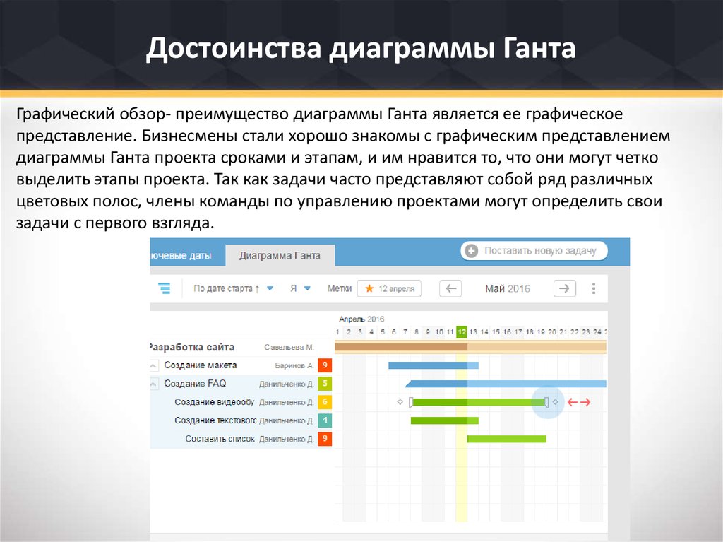 Преимущества диаграммы ганта