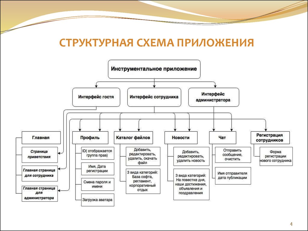 Схему структуры системы. Структурная схема программного обеспечения пример. Схему функциональной структуры программного обеспечения. Схема функциональной структуры приложения. Структурная схема мобильного приложения.