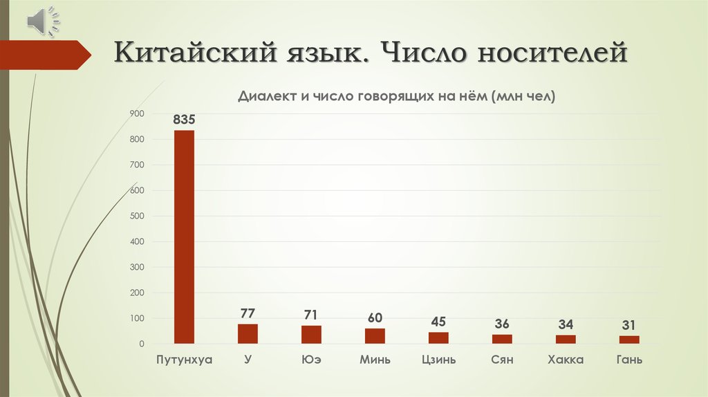 Презентация история китайского языка