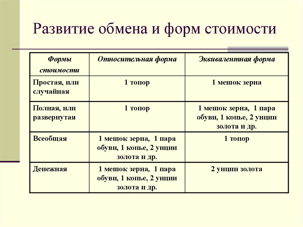 Формы стоимости товаров