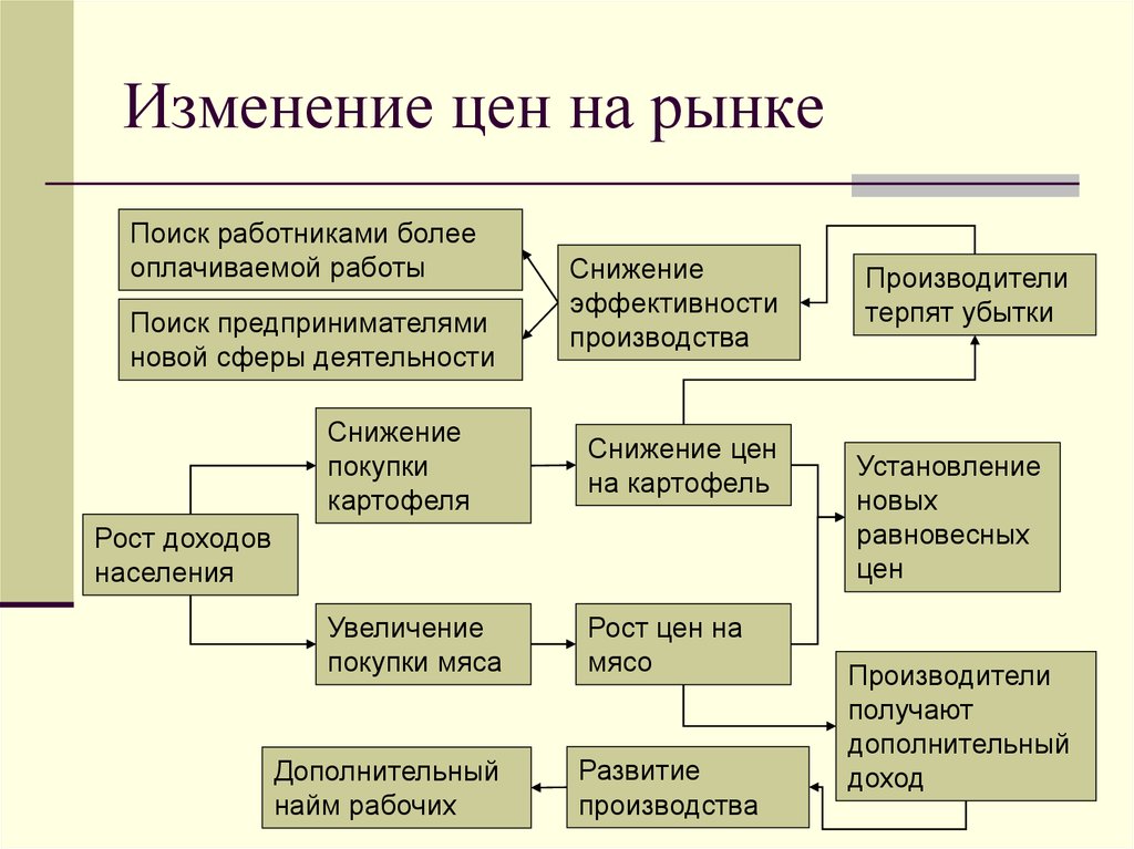 Введение в рыночную экономику