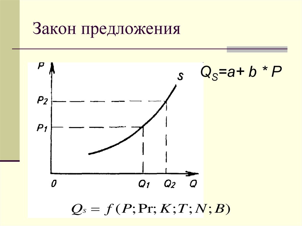 3 закона предложения. Закон предложения в экономике. Закон предложения график. График предложения в экономике. Предложение закон предложения.