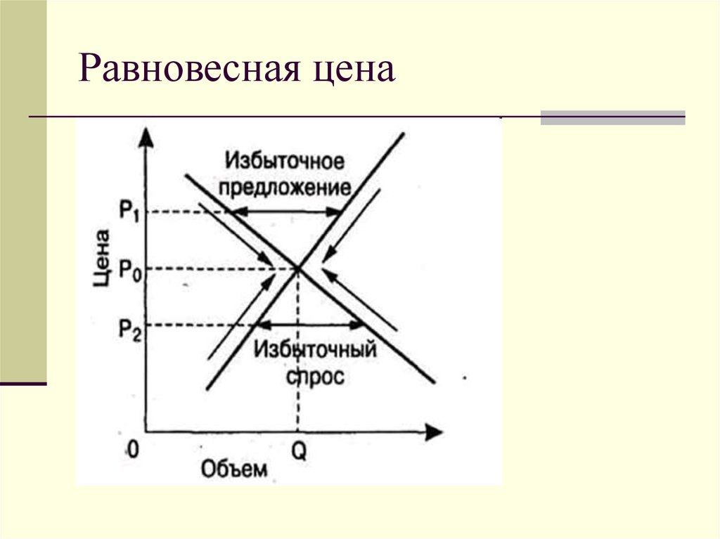 Влияние на равновесную цену. Равновесная цена. Равновесная цена график. Рынок в микроэкономике это. Микроэкономика спрос и предложение.