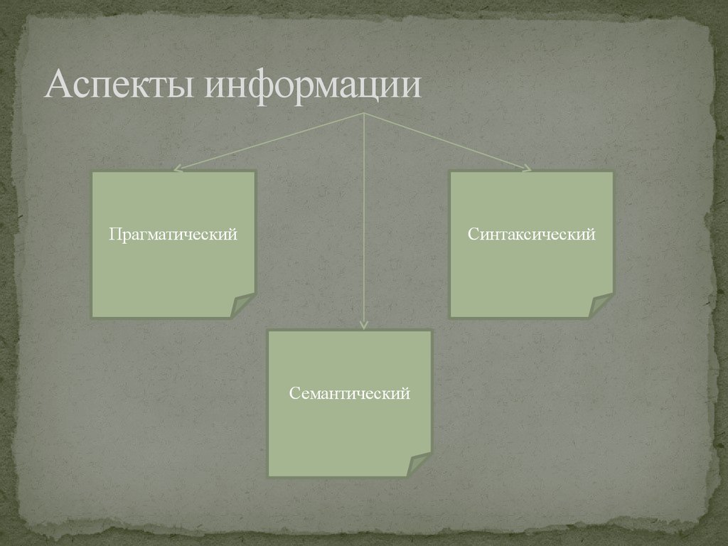 Аспекты информации. Синтаксический семантический и прагматический аспекты информации. Основные аспекты информации. Прагматический аспект информации.