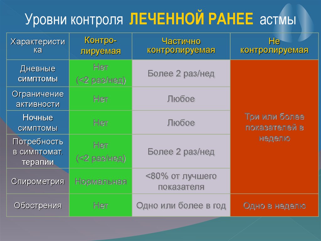 Уровень контроля. Уровни контроля астмы. Оценка уровня контроля бронхиальной астмы (Gina 2006).. Частично контролируемая бронхиальная астма. Астма уровни контроля Gina..