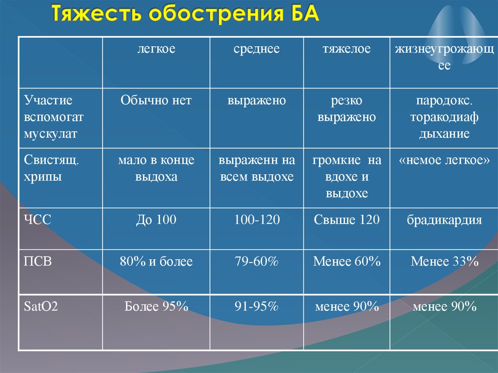 Средне легкий. Степени тяжести обострения бронхиальной астмы. Классификация тяжести обострения бронхиальной астмы. Обострение средней степени тяжести бронхиальная астма. Оценка тяжести обострения бронхиальной астмы.