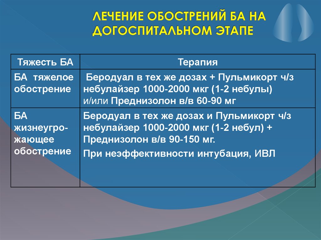 Обострение бронхиальной астмы. Терапия обострения бронхиальной астмы. Терапия обострения бронхиальной астмы на догоспитальном этапе. Бронхиальная астма догоспитальный этап. Лечение ба на догоспитальном этапе.