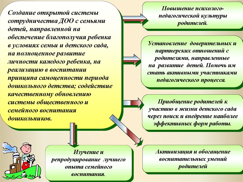 Взаимодействия детских объединений. Семья и детский сад сотрудничество и партнерство. Формы работы в детском общественном объединении. Результат работы с родителями и социальными партнерами. Повышение психолого-педагогической культуры родителей.