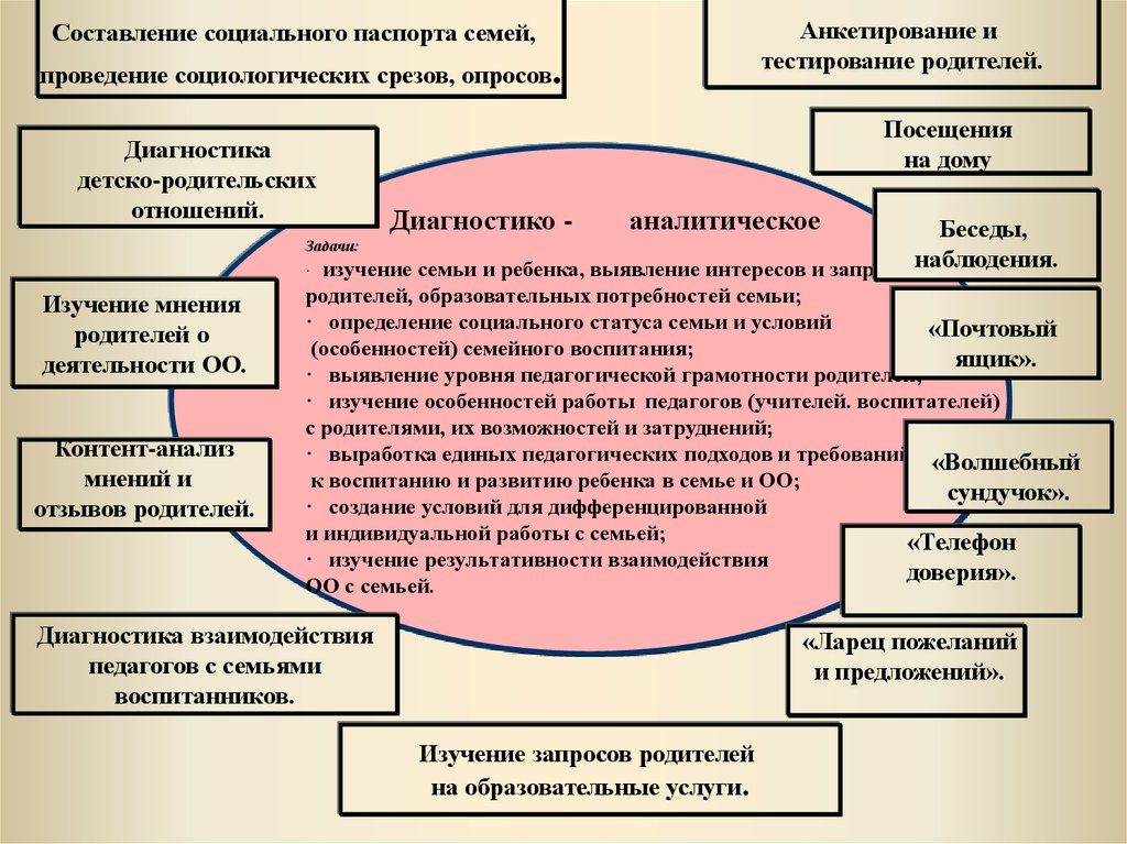 Социально составляющего. Проведение социальных опросов и срезов. Социологический срез для родителей ДОУ. Составление социальной истории семьи. Теоретические основы диагностики детско-родительских отношений.