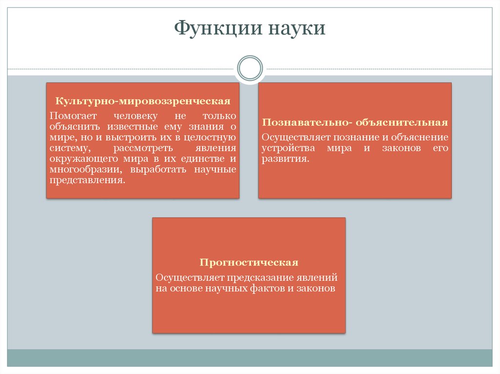 Функции науки. Культурно-мировоззренческая функция науки. Функции науки в обществе схема. Социально-производственная функция науки. Функции науки таблица.