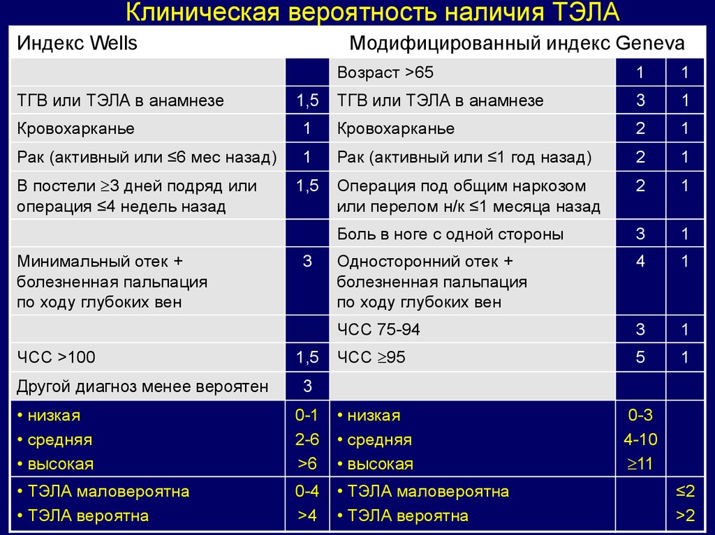 План лечения тэла