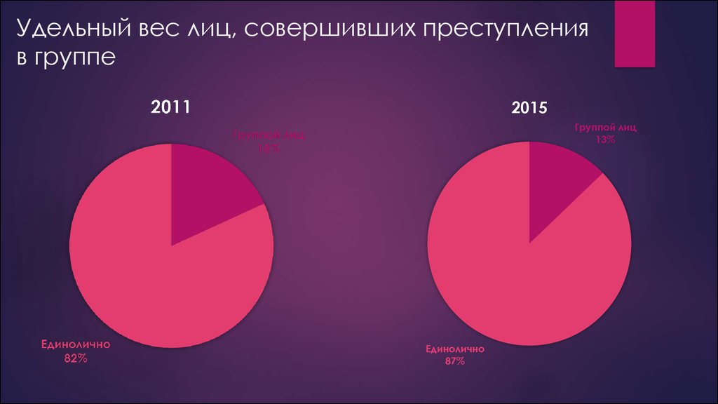 Вес лице. Удельный вес лиц совершивших преступления. Удельный вес преступлений. Удельный вес группы преступлений. Статистика преступлений против половой неприкосновенности.