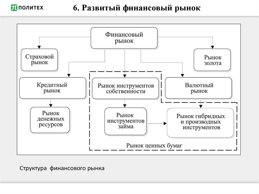 Финансовый рынок урок 10 класс