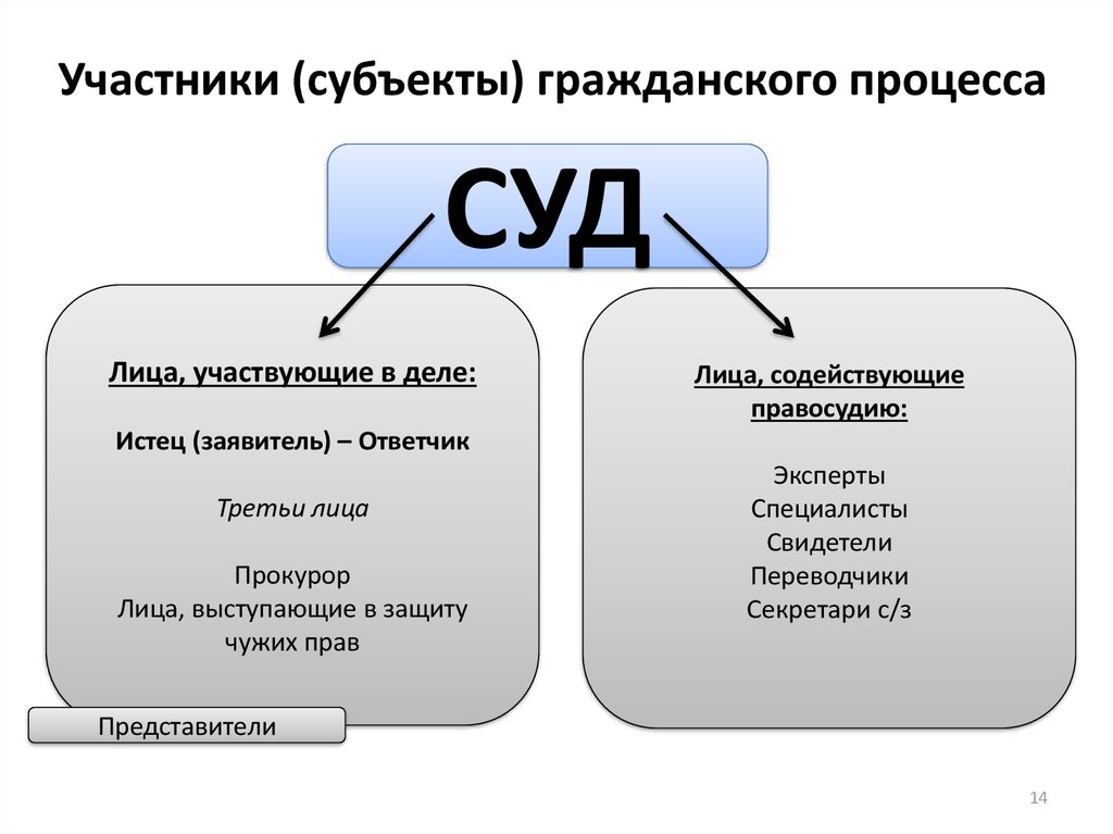 Участники судебного заседания. Лица участвующие в деле в гражданском процессе схема. Лица содействующие в гражданском процессе. Участники гражданского процесса таблица. Участники гражданского судебного процесса таблица.