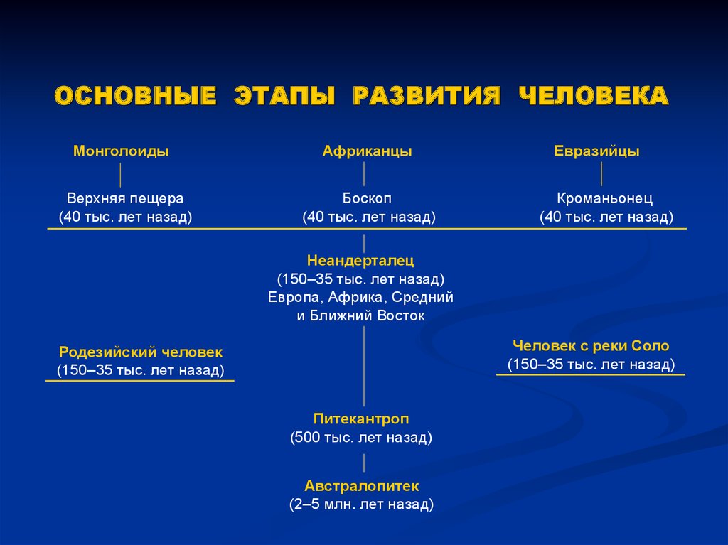 Этапы развития человечества. Основные этапы развития человека. Основные этапы развития ч. Основные этапы революции человека. Основные этапы эволюции человека.