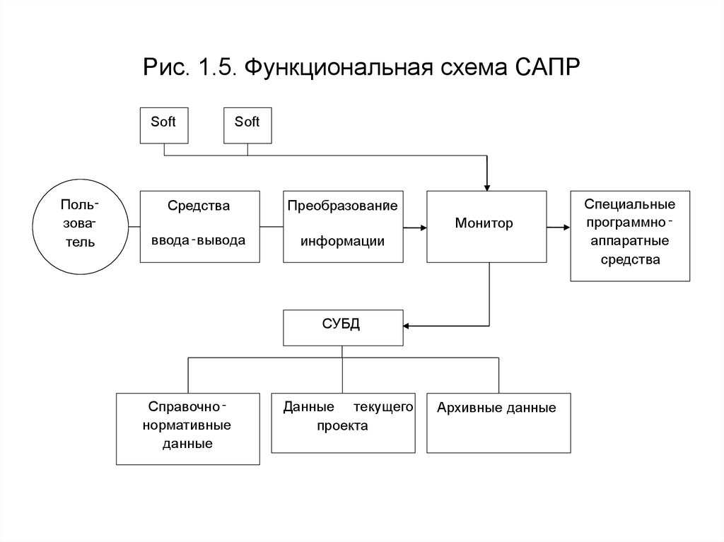 Структурная схема в проектировании