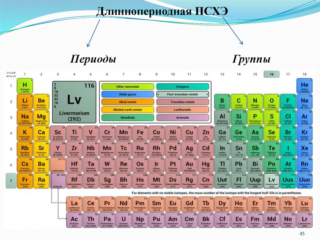 Периодическая часть группы. Длиннопериодная система химических элементов. Длиннопериодная таблица химических элементов. Периодическая система химических элементов периоды и группы. Таблица Менделеева длоинно.