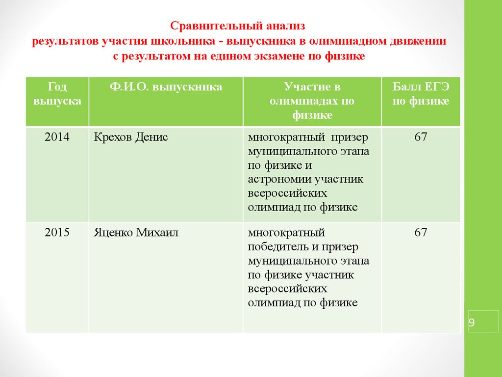 Улучшить результаты егэ. Анализ участия обучающихся в олимпиадном движении. Анкета для родителей участие в олимпиадном движении. Итоги участия школьников в поофпроьах.