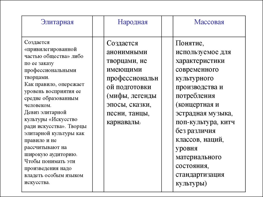 Характеристика массовой культуры. Массовая культура элитарная культура народная культура. Характеристика элитарной культуры. Формы культуры народная массовая элитарная. Характеристика массовой и элитарной культуры.