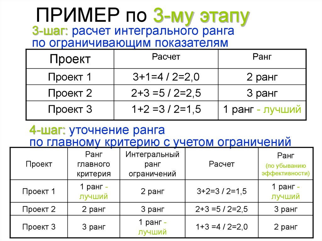 Ранг проекта это