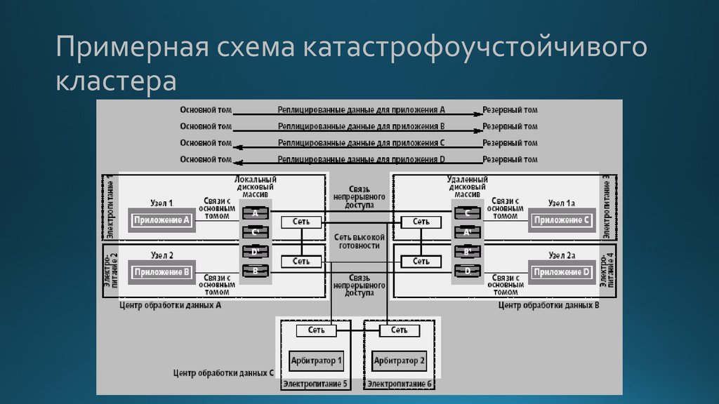 Основной том. Катастрофоустойчивый кластер. Узел связи центр обработки. Требования к ЦОД кластер. Кластер скорость.