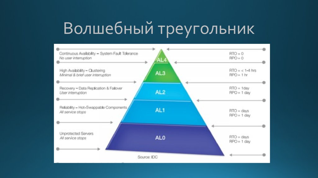 Какой вершины нет в магическом треугольнике управления проектами