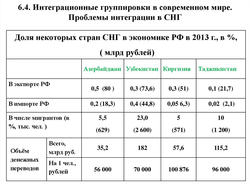 Страна экономическая группировка. Международная экономическая интеграция группировки. Таблица крупнейшие интеграционные группировки мира. Международные экономические интеграционные группиро. Интеграционные группировки стран.