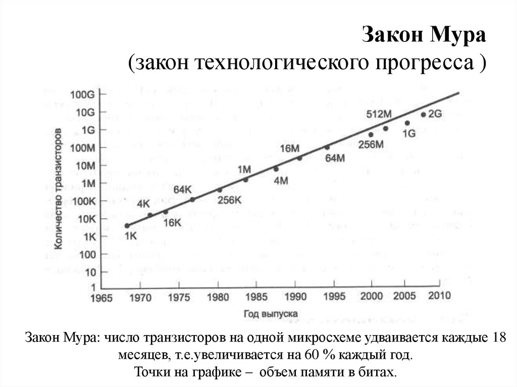 Закон мура гласит что количество транзисторов размещаемых на кристалле интегральной схемы