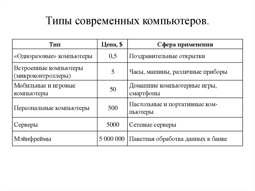 Современный тип. Типы современных компьютеров. Основные типы компьютеров. Виды компьютеров таблица. Типы коптеров.