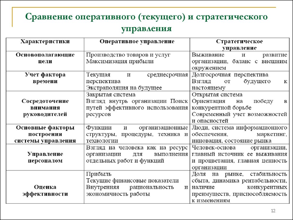 Сравнительная характеристика основных. Стратегический менеджмент таблица понятий. Характеристики оперативного и стратегического управления. Сравнительная таблица стратегического и оперативного управления. Различие между оперативным текущим и стратегическим управлением.