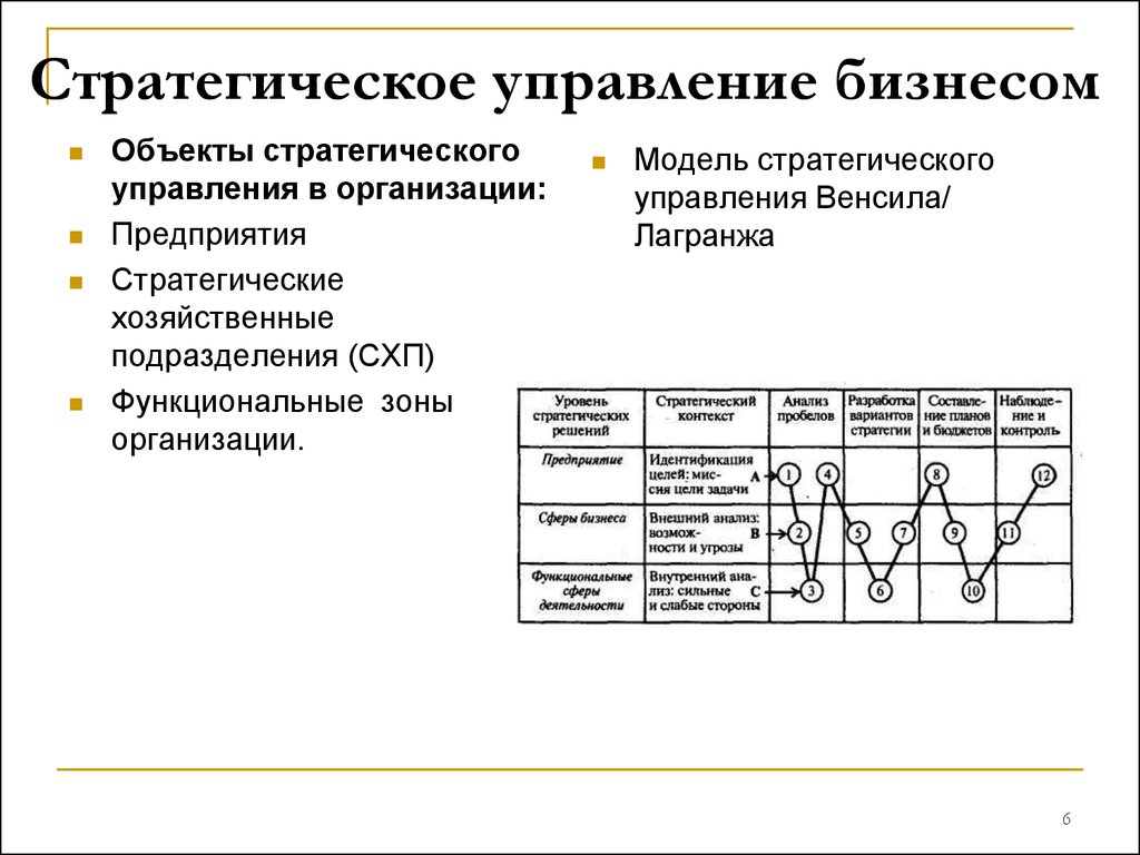 Концепция стратегического управления Венсила Лагранжа. Модель стратегического управления предприятия СХП. Стратегическое управление организацией. Что такое функциональная зона в организации управления.