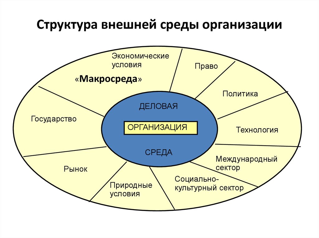 Схема взаимодействия организации с внешней средой