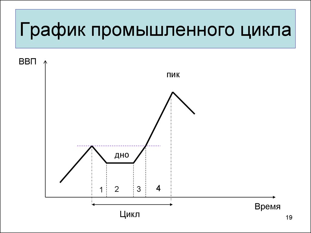 График цикла. График промышленных циклов. Основные фазы промышленного цикла. ВВП пик цикла дно цикла. Диаграмма цикл.