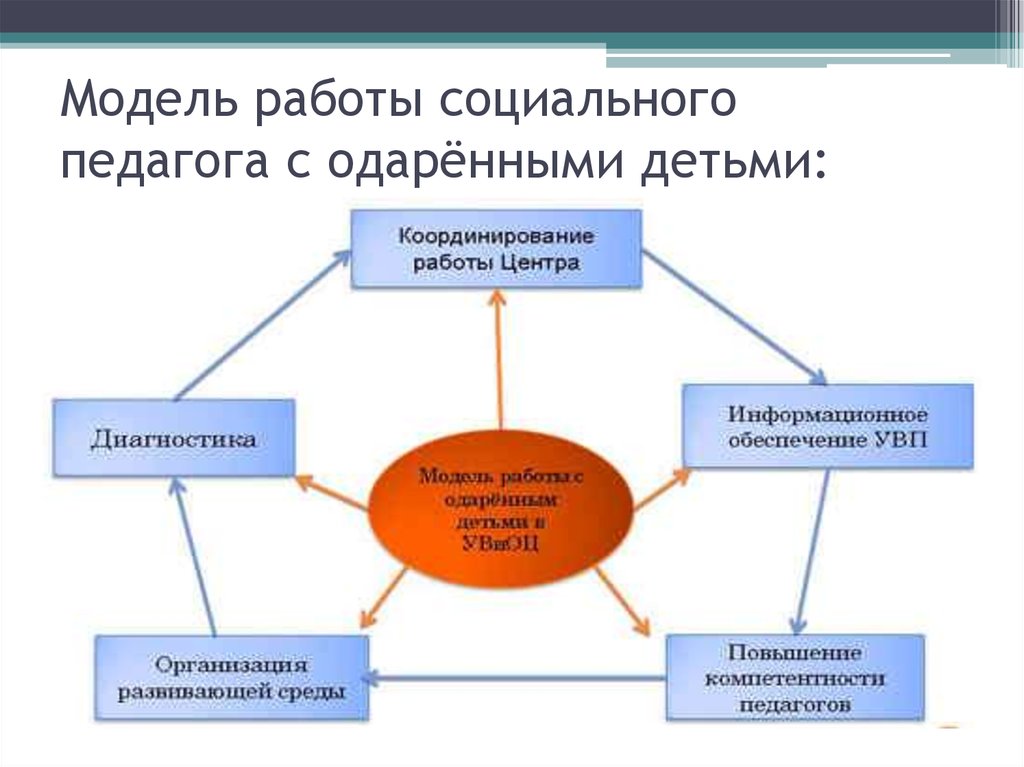 Деятельность социального педагога. Модель работы социального педагога. Модель работы с одарёнными детьми. Макет социального педагога. Особенности социальной работы с одаренными детьми.