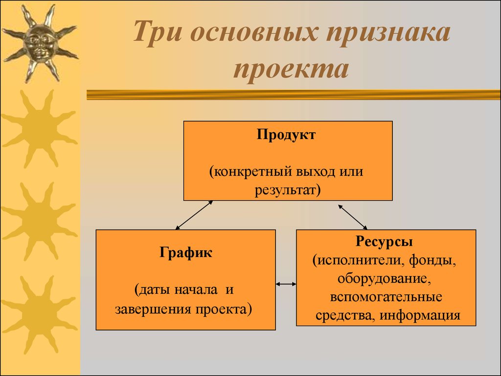 Отметьте что не относится к признакам проекта