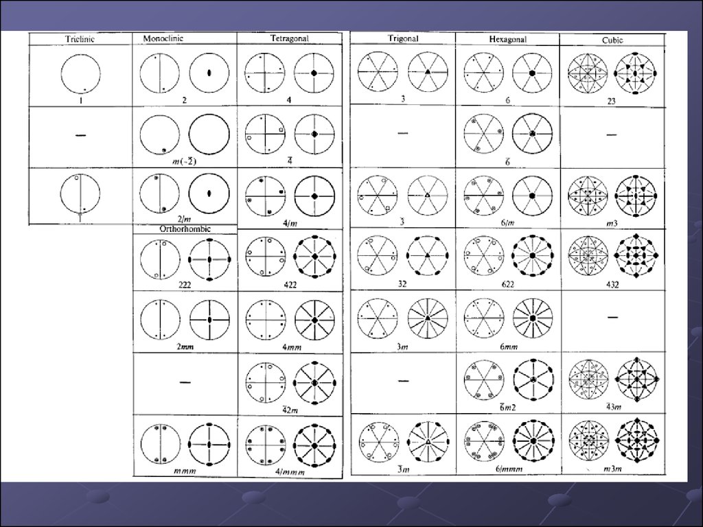 Группы симметрии. 32 Класса симметрии кристаллов таблица. Стереографические проекции элементов симметрии 32 классов. Стереографическая проекция 32 видов симметрии. Стереографические проекции кристаллов таблица.