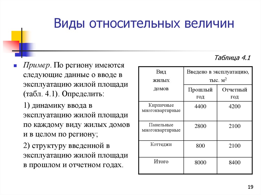 Определить абсолютную и относительную величину