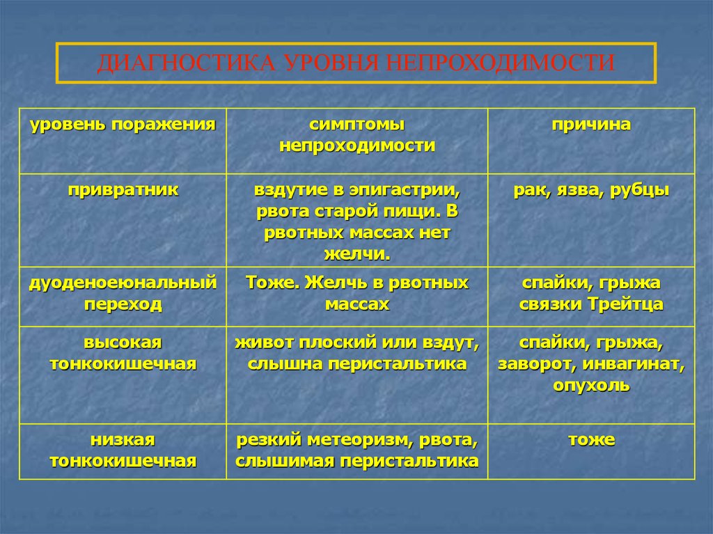 Кишечные уровни. Кишечная непроходимость дифференциальная диагностика. Дифференциальный диагноз острой кишечной непроходимости. Дифференциальный диагноз кишечной непроходимости. Диф диагностика динамической кишечной непроходимости.