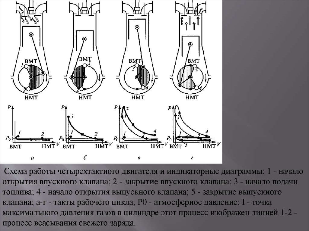 Диаграмма четырехтактного двигателя