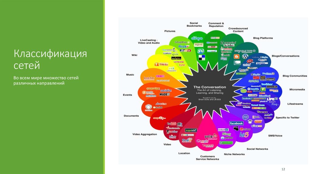 Виды социальных сетей проект