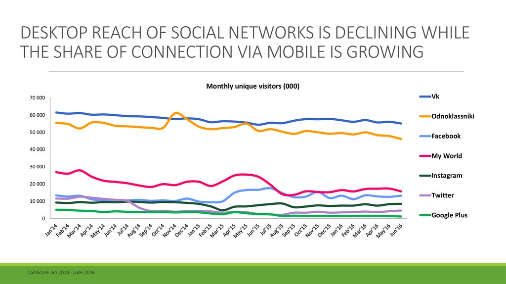 DESKTOP REACH OF SOCIAL NETWORKS IS DECLINING WHILE THE SHARE OF CONNECTION VIA MOBILE IS GROWING